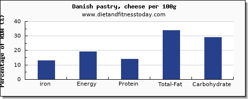 iron and nutrition facts in danish pastry per 100g